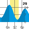 Village Rock tide chart for Monday, December 29, 2025