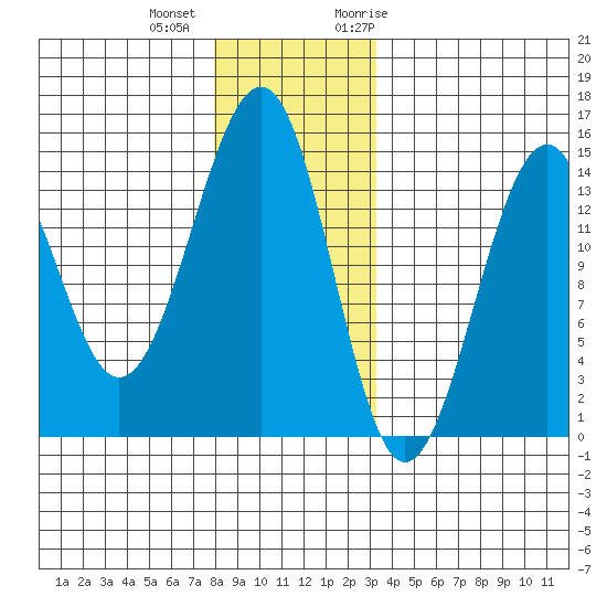 Village Rock tide chart for Tuesday, December 2, 2025