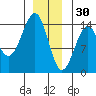 Village Rock tide chart for Tuesday, December 30, 2025