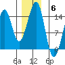 Village Rock tide chart for Saturday, December 6, 2025