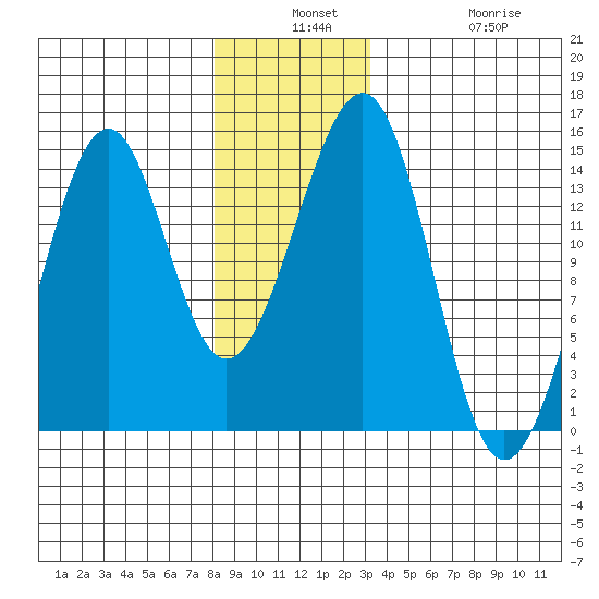 Village Rock tide chart for Monday, December 8, 2025