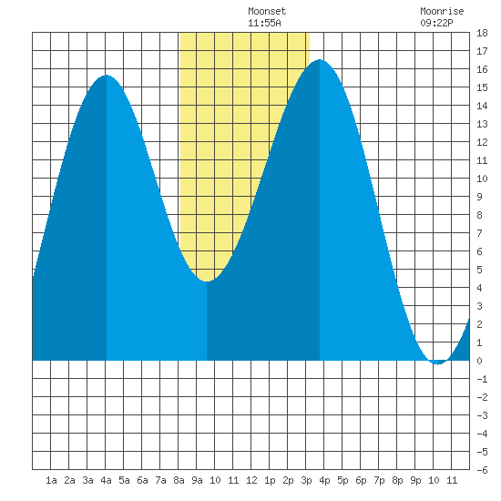 Village Rock tide chart for Tuesday, December 9, 2025