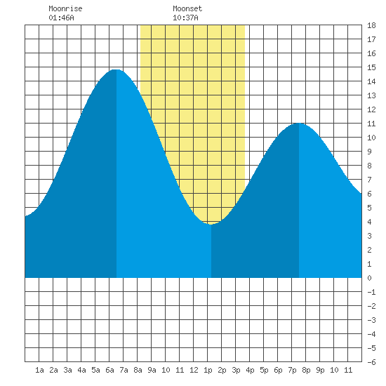 Village Rock tide chart for Sunday, January 11, 2026