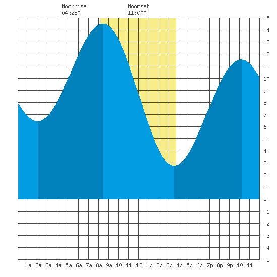 Village Rock tide chart for Tuesday, January 13, 2026