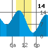 Village Rock tide chart for Wednesday, January 14, 2026