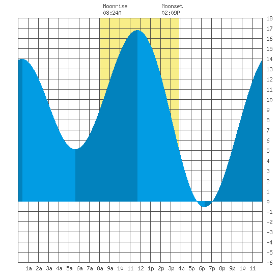 Village Rock tide chart for Saturday, January 17, 2026