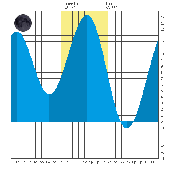 Village Rock tide chart for Sunday, January 18, 2026