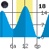 Village Rock tide chart for Sunday, January 18, 2026