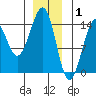 Village Rock tide chart for Thursday, January 1, 2026