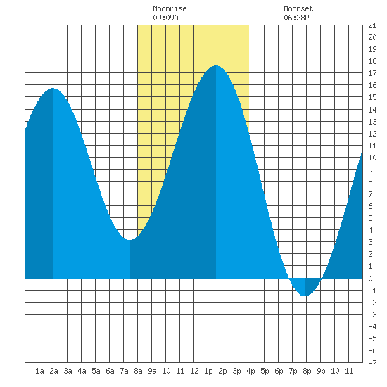 Village Rock tide chart for Tuesday, January 20, 2026