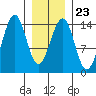 Village Rock tide chart for Friday, January 23, 2026