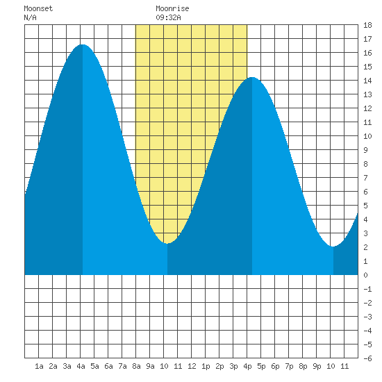Village Rock tide chart for Saturday, January 24, 2026