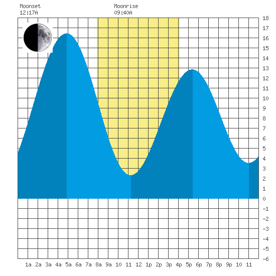 Village Rock tide chart for Sunday, January 25, 2026