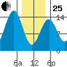Village Rock tide chart for Sunday, January 25, 2026