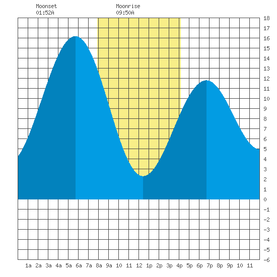Village Rock tide chart for Monday, January 26, 2026