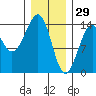 Village Rock tide chart for Thursday, January 29, 2026