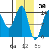 Village Rock tide chart for Friday, January 30, 2026