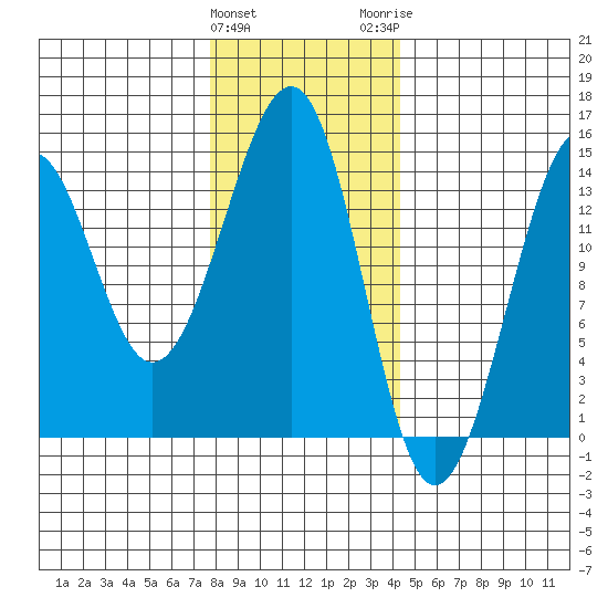 Village Rock tide chart for Saturday, January 31, 2026