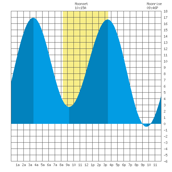 Village Rock tide chart for Wednesday, January 7, 2026