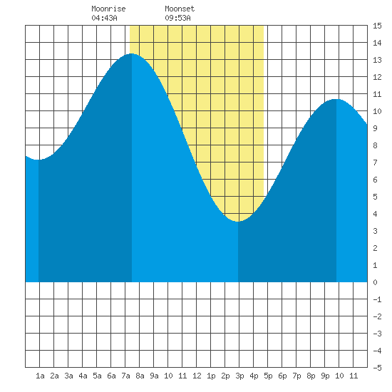 Village Rock tide chart for Wednesday, February 11, 2026