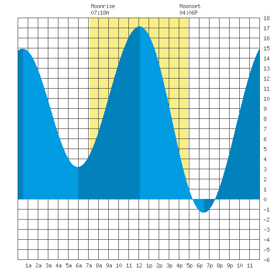 Village Rock tide chart for Monday, February 16, 2026