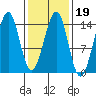 Village Rock tide chart for Thursday, February 19, 2026