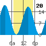Village Rock tide chart for Friday, February 20, 2026