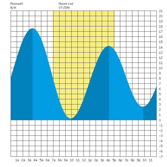 Village Rock tide chart for Sunday, February 22, 2026
