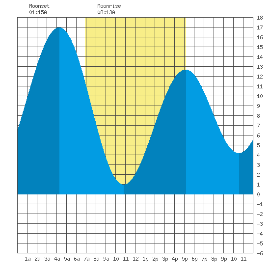 Village Rock tide chart for Monday, February 23, 2026