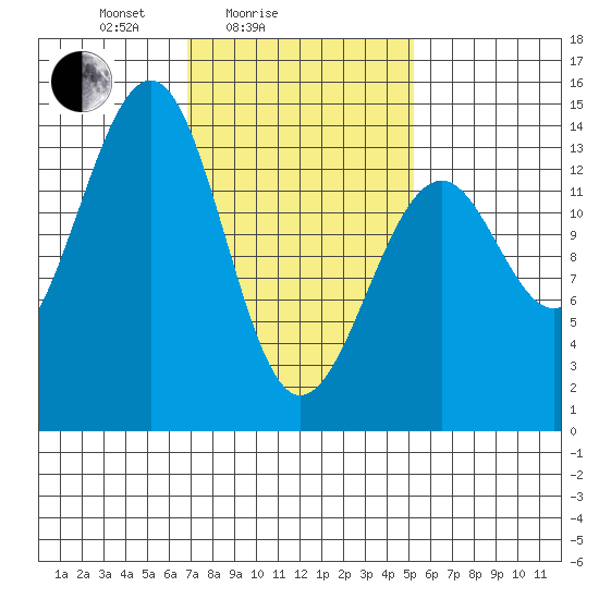 Village Rock tide chart for Tuesday, February 24, 2026