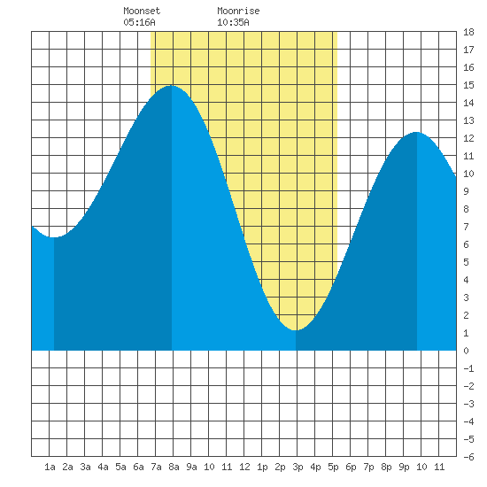 Village Rock tide chart for Thursday, February 26, 2026