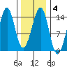 Village Rock tide chart for Wednesday, February 4, 2026