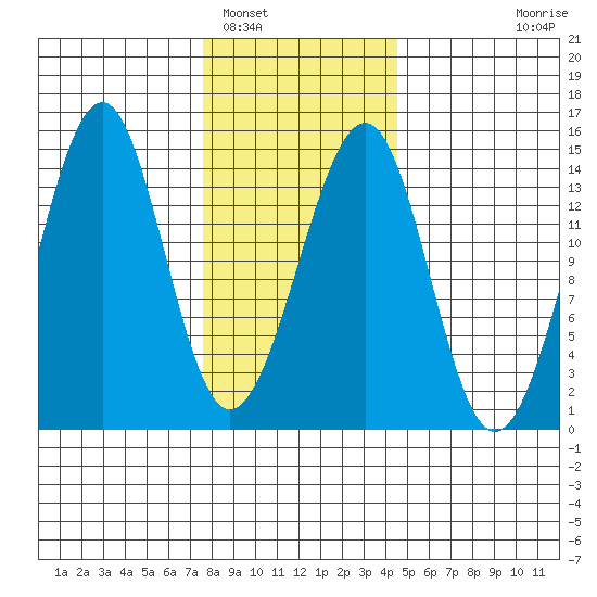 Village Rock tide chart for Thursday, February 5, 2026