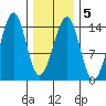 Village Rock tide chart for Thursday, February 5, 2026