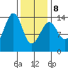 Village Rock tide chart for Sunday, February 8, 2026