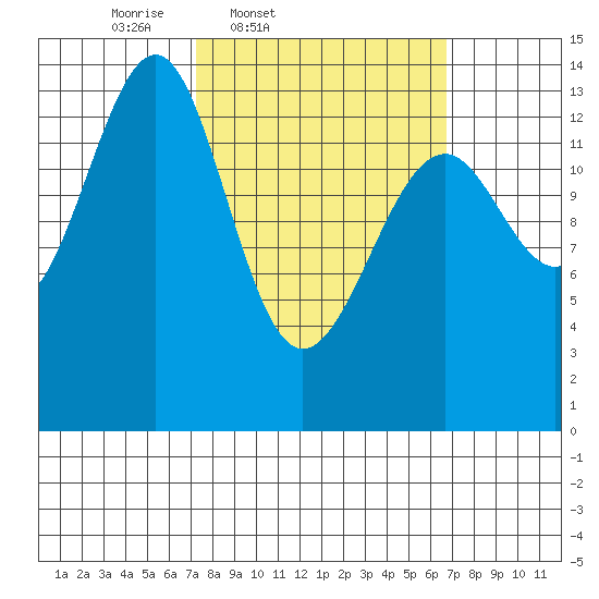 Village Rock tide chart for Tuesday, March 10, 2026
