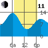 Village Rock tide chart for Wednesday, March 11, 2026