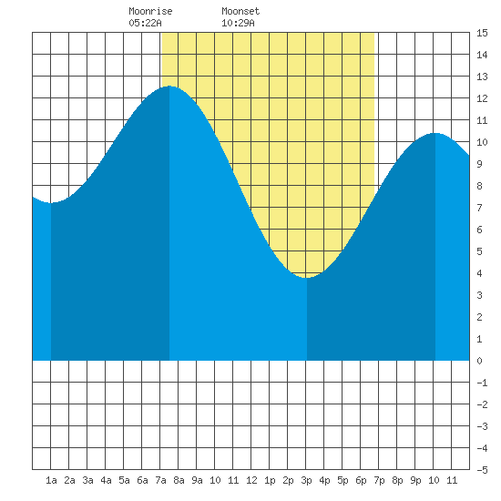 Village Rock tide chart for Thursday, March 12, 2026