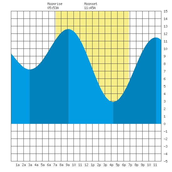 Village Rock tide chart for Friday, March 13, 2026