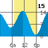 Village Rock tide chart for Sunday, March 15, 2026
