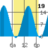 Village Rock tide chart for Thursday, March 19, 2026