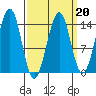 Village Rock tide chart for Friday, March 20, 2026