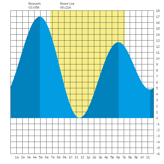 Village Rock tide chart for Tuesday, March 24, 2026