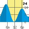 Village Rock tide chart for Tuesday, March 24, 2026