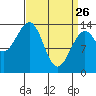 Village Rock tide chart for Thursday, March 26, 2026