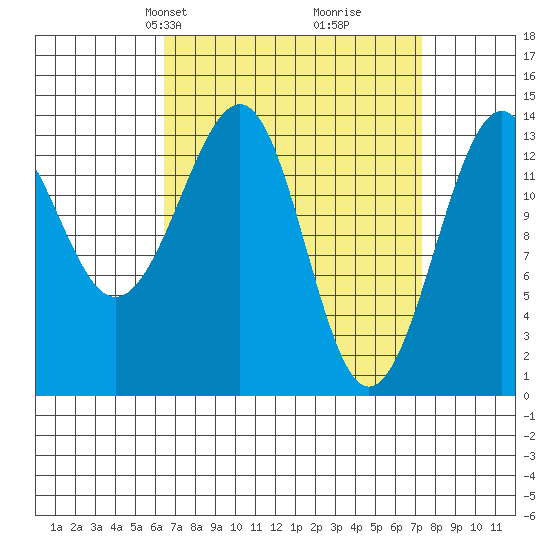 Village Rock tide chart for Saturday, March 28, 2026