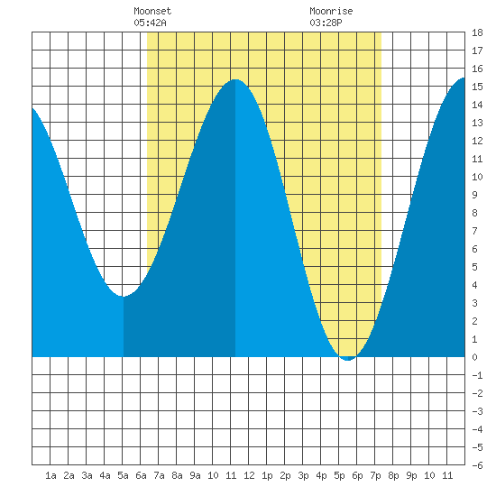 Village Rock tide chart for Sunday, March 29, 2026