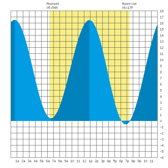 Village Rock tide chart for Tuesday, March 31, 2026
