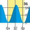 Village Rock tide chart for Tuesday, March 31, 2026