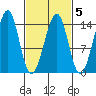 Village Rock tide chart for Thursday, March 5, 2026